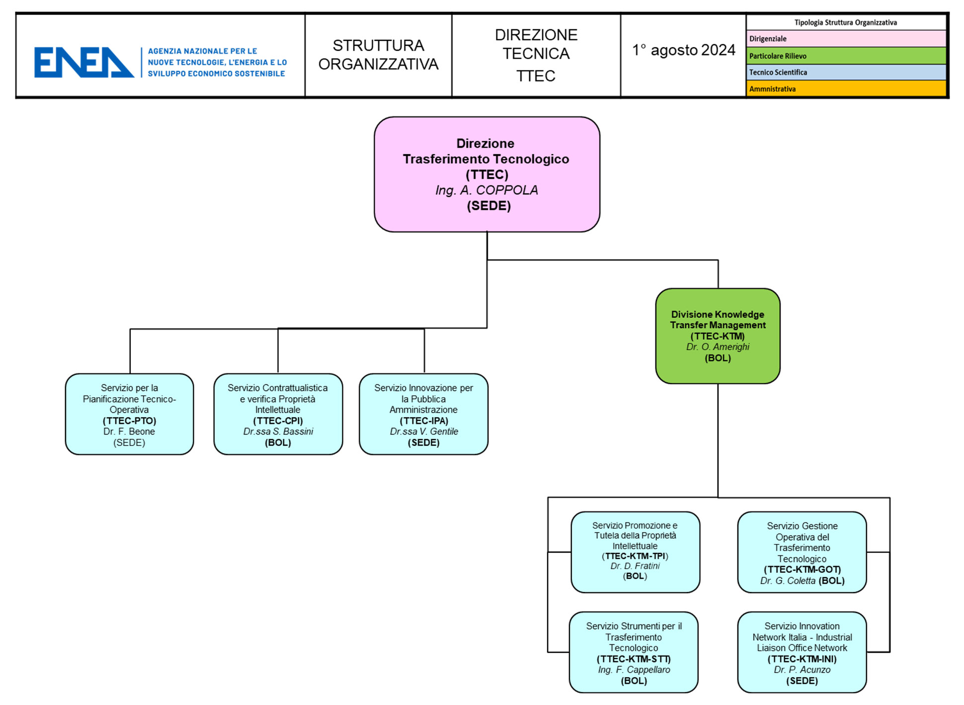 organigramma ISV